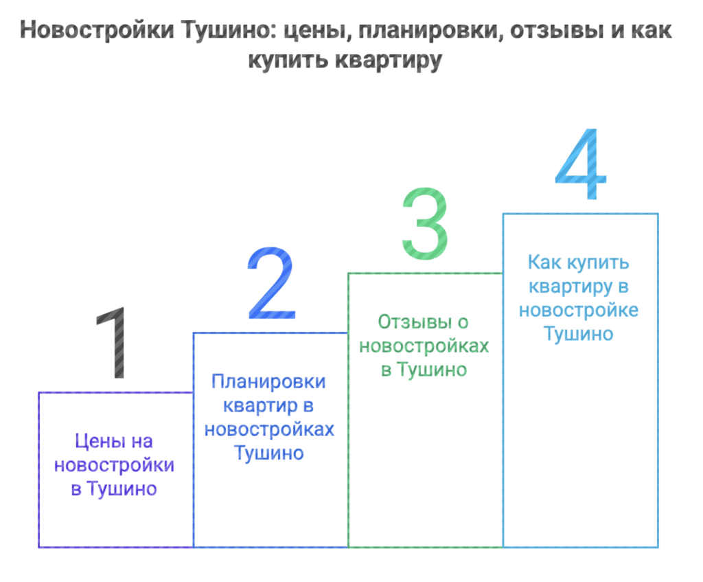 Новостройки Тушино: цены, планировки, отзывы и как купить квартиру